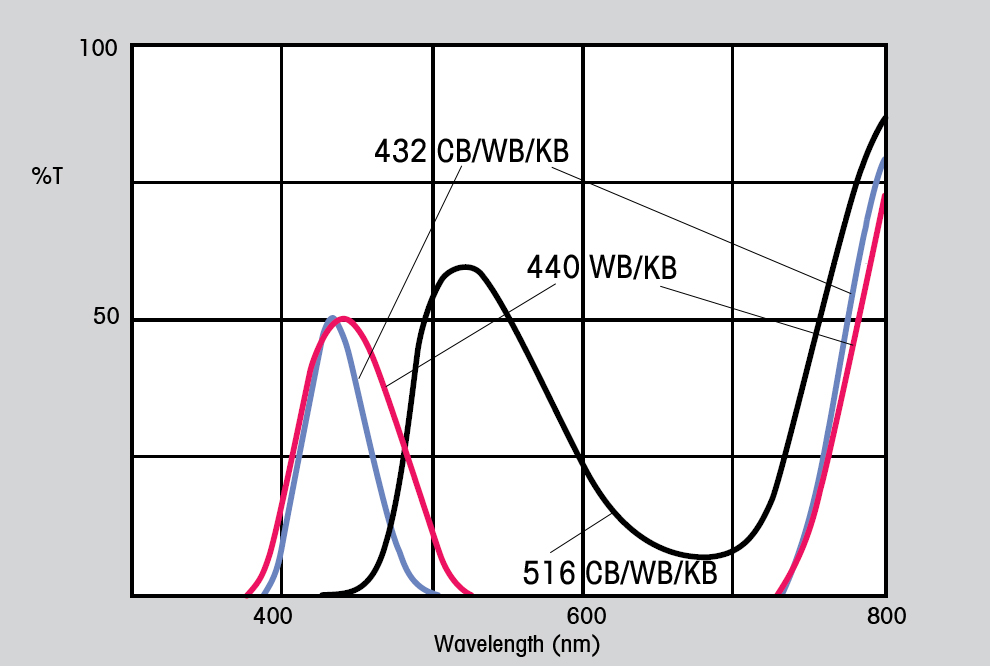 gelatin filter curves
